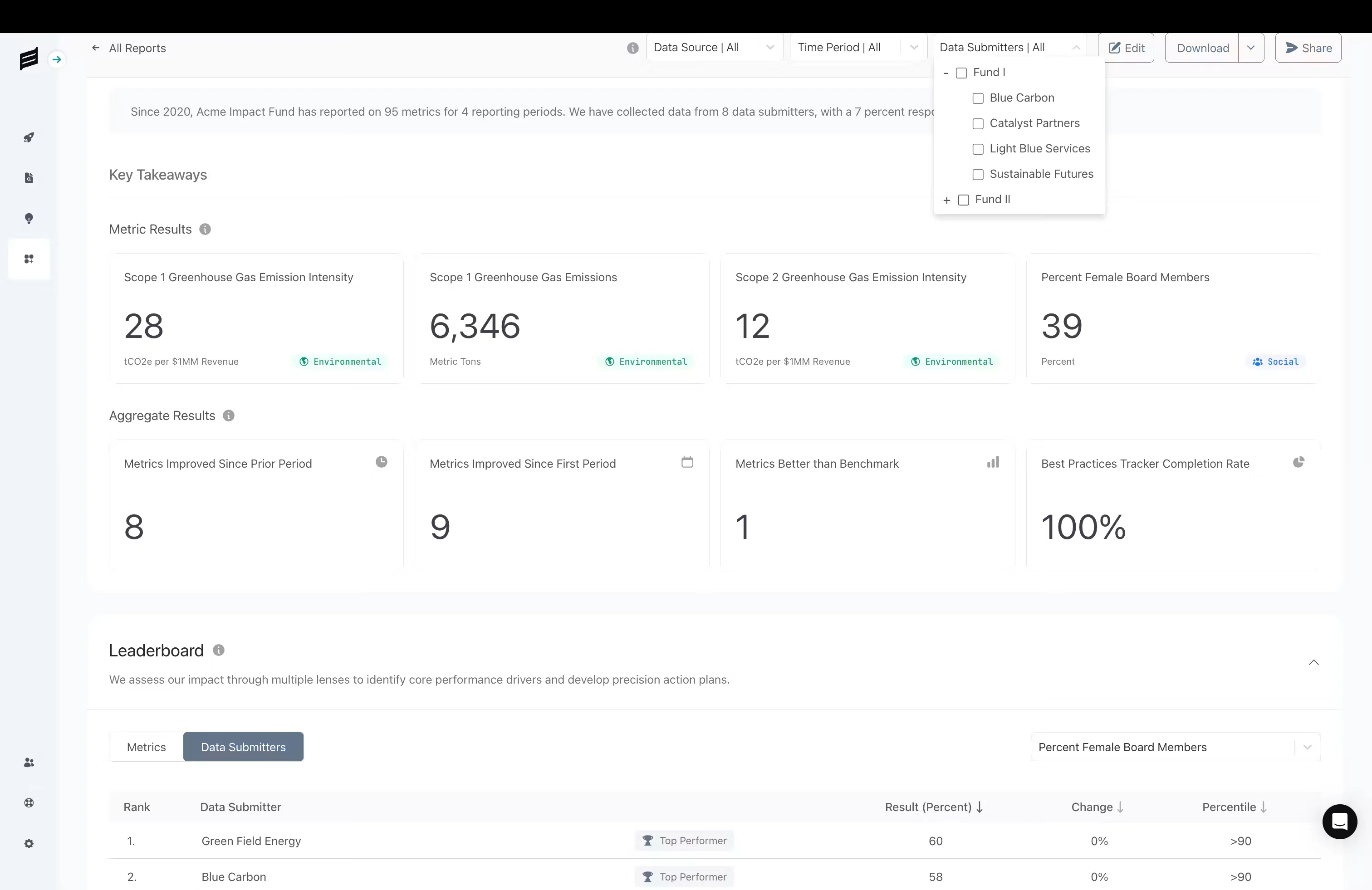 Proof report interface with data filters, sustainability metrics, aggregate results, and an organization leaderboard